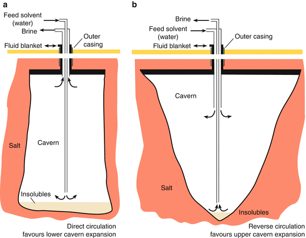 Solution Mining and Salt Cavern Usage | SpringerLink