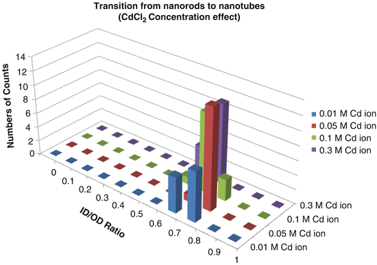 figure 29