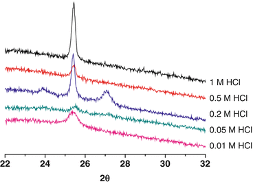 figure 31