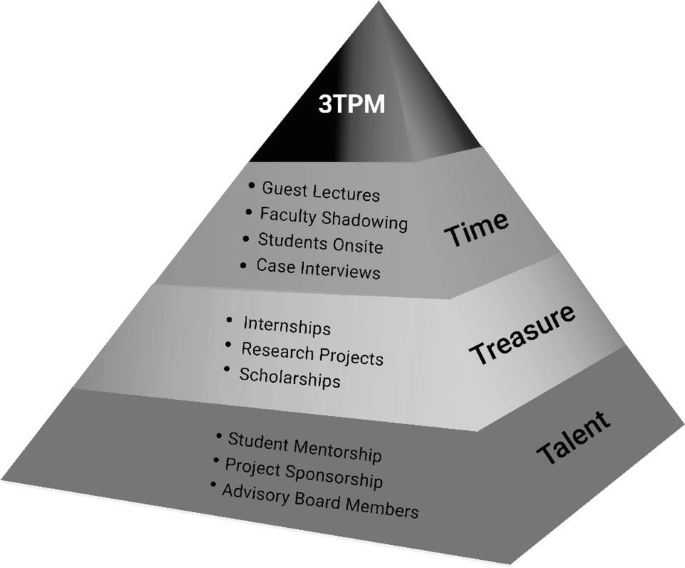 integrated problem solving model figure 5