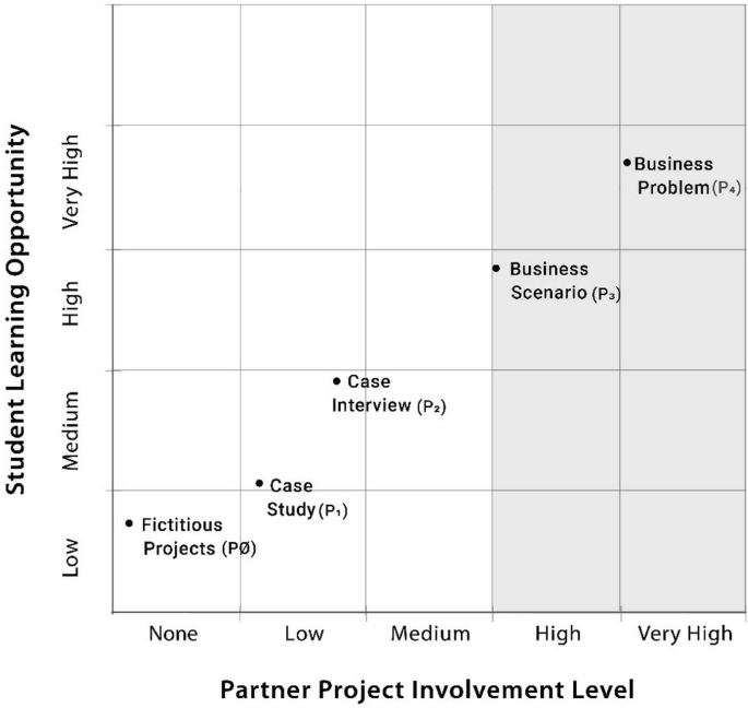 integrated problem solving model figure 6