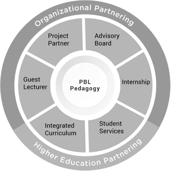 integrated problem solving model figure 7