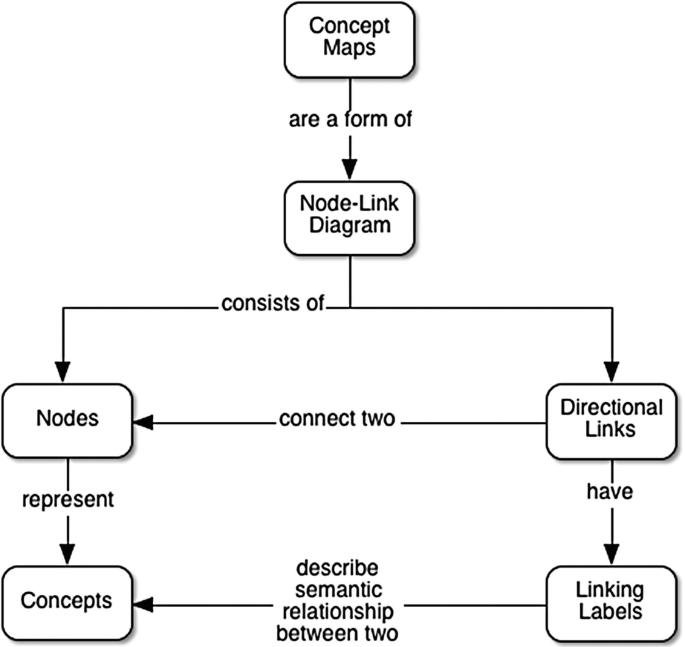 interactive educational interface showing mathematical abstraction principles with visual flowcharts, logical trees, and dynamic concept maps