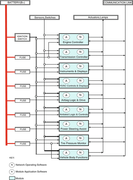 Vehicle Electronics Architecture