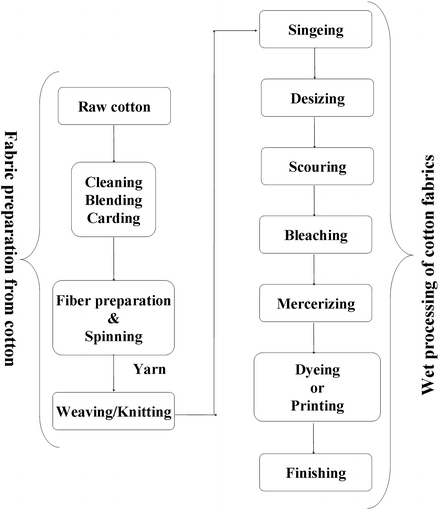 Eco-friendly Textile Dyeing Processes | SpringerLink