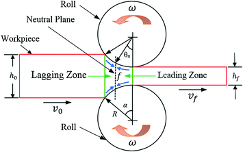 Cross Rolling: A Metal Forming Process | SpringerLink