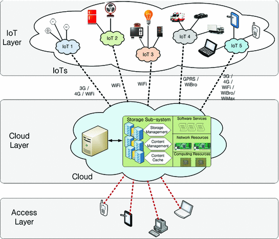 Cloud of Things: Integration of IoT with Cloud Computing | SpringerLink