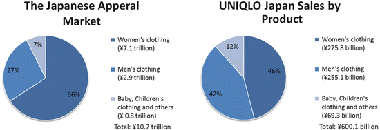 Uniqlo: A Case Study on Creating Market Share with Affordable and Timeless  Designs | SpringerLink