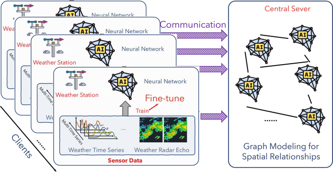 Federated Weather Modeling on Sensor Data | Springer Nature Link