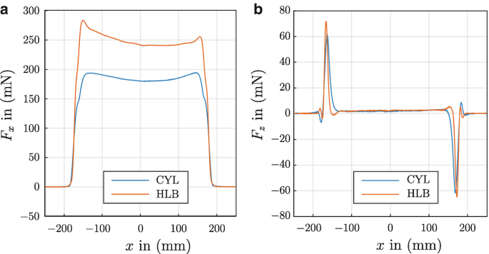 Induced eddy current density J throughout a thin metal sheet at time ωt