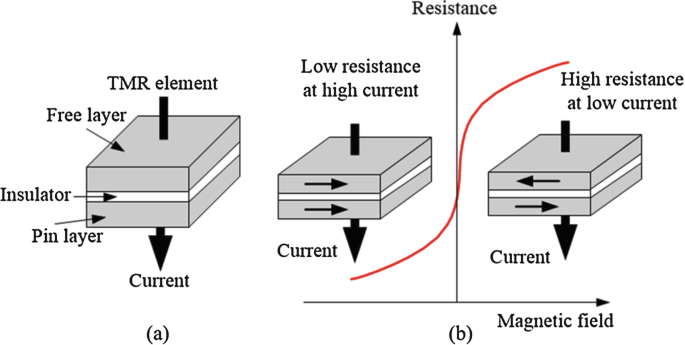 Induced eddy current density J throughout a thin metal sheet at time ωt