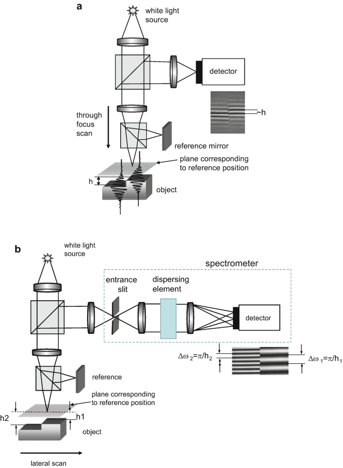 White Light Interferometry Springerlink