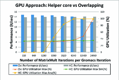 Gromacs performance on different GPU types