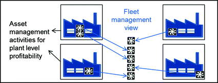 Fleet Service Generation—Challenges in Corporate Asset Management