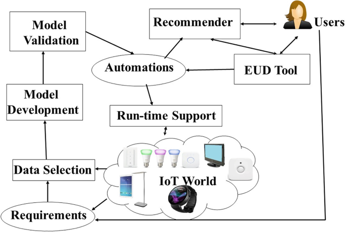 End-User Development | SpringerLink