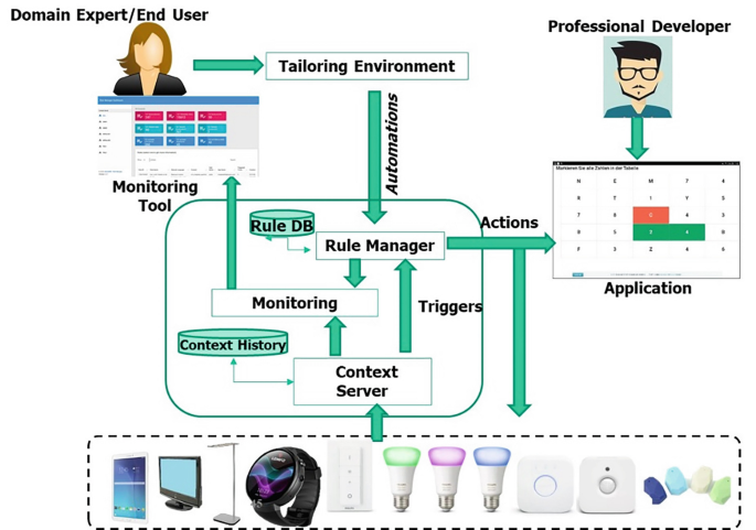 End-User Development | SpringerLink