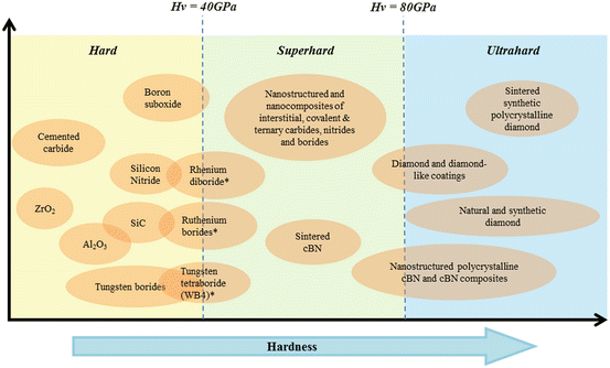 Hard, Superhard and Ultrahard Materials: An Overview | SpringerLink