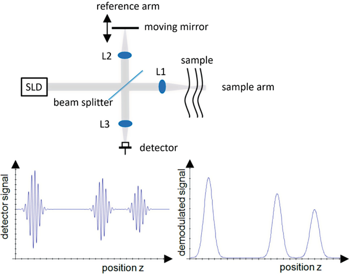 Optical Coherence Tomography for NDE | SpringerLink
