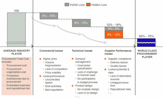 WCOM™ in Procurement