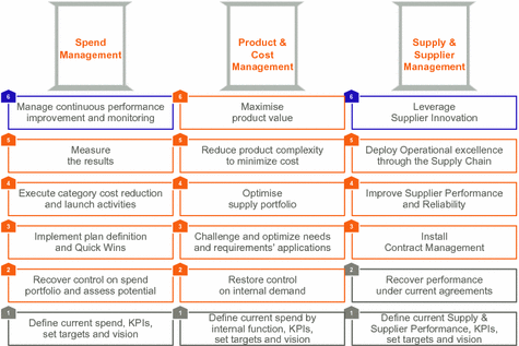 WCOM™ in Procurement