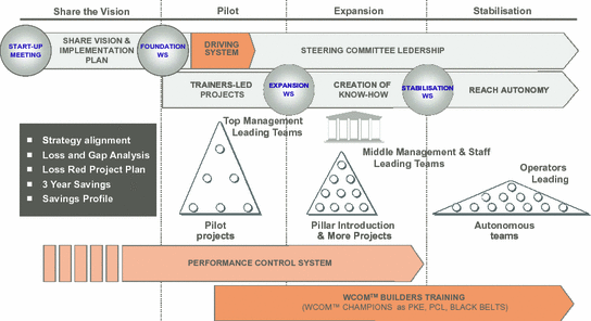 WCOM™ (World Class Operations Management)