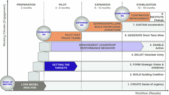 WCOM™ (World Class Operations Management)