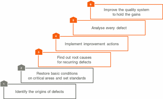 The Three Phases of WCOM™