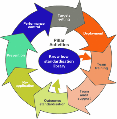 The WCOM™ Organisation: Teamwork, Performance Control, Pillars and