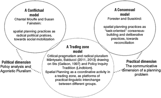 Looking for a Way Out. Three Models of Participative Planning: The  “Conflictual”, “Consensual” and “Trading Zone” Approaches