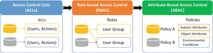 Access role