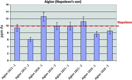Neutron Activation Analysis (NAA) | SpringerLink