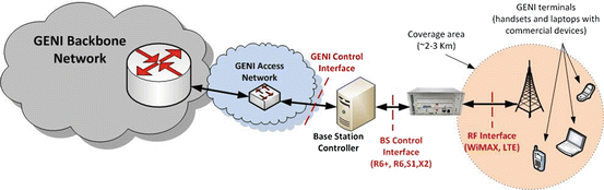 4G Cellular Systems in GENI | SpringerLink