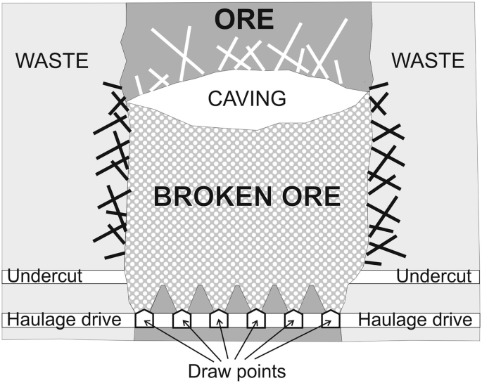 Block caving: A new mining method arises