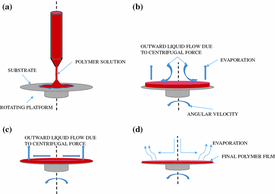 Fabrication and Properties of Spin-Coated Polymer Films | SpringerLink
