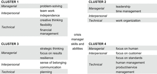 The Identification of Crisis Manager Skills by Using Saaty's Method |  SpringerLink