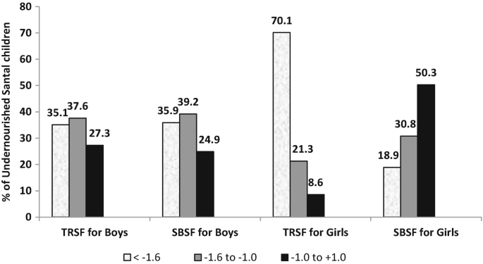 Percentile scale for chest skinfold in relation to age