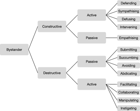 On the dynamics of “puppet master” bullying at work « Minding the