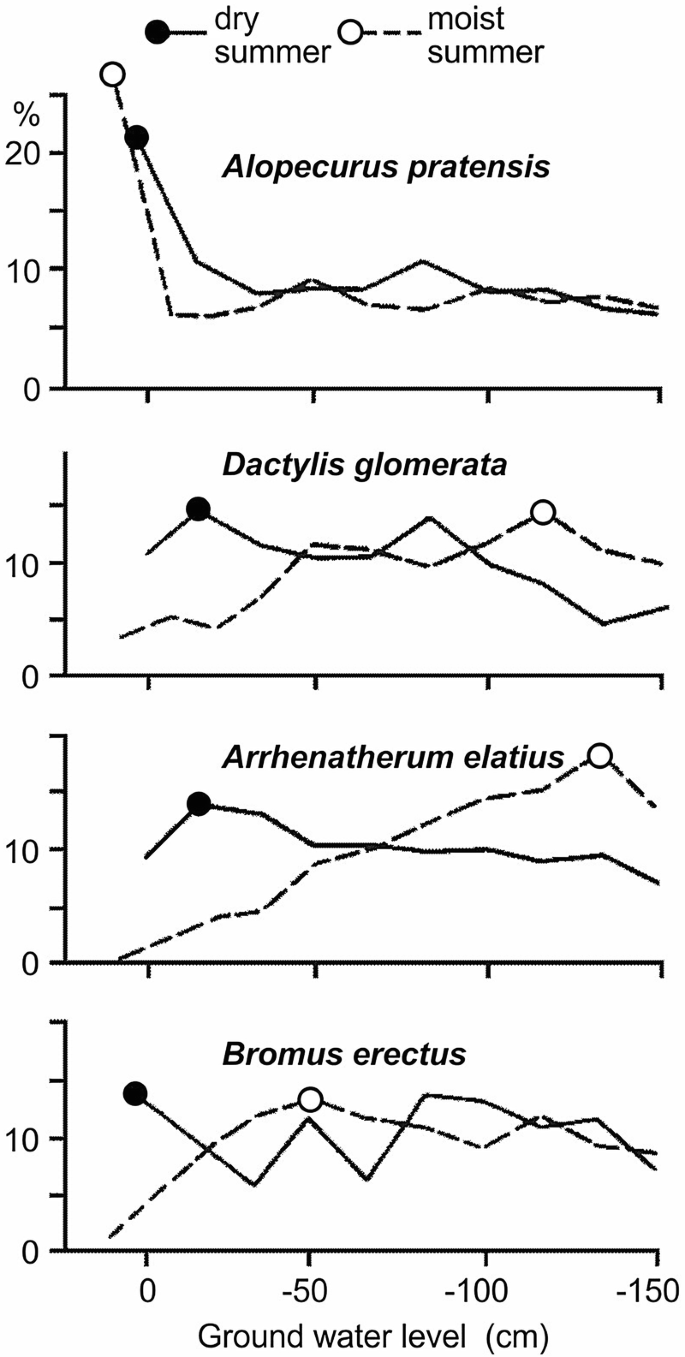 Agricultural Grassland on Mesic to Wet Soils | SpringerLink