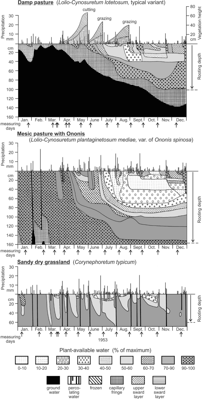 Agricultural Grassland on Mesic to Wet Soils | SpringerLink