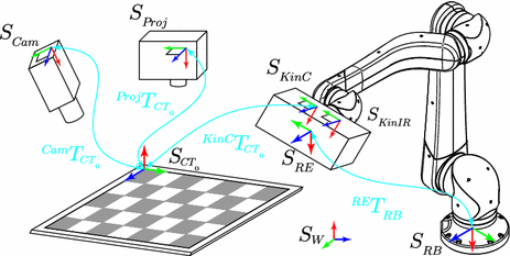 Camera-Projector Calibration - Methods, Influencing Factors and Evaluation  Using a Robot and Structured-Light 3D Reconstruction | SpringerLink
