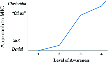 figure 28