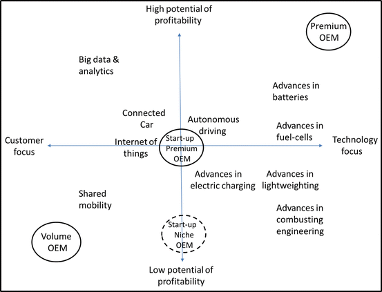 Electrification and Digitalization as Disruptive Trends: New Perspectives  for the Automotive Industry? | SpringerLink