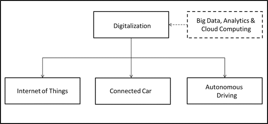 Electrification and Digitalization as Disruptive Trends: New Perspectives  for the Automotive Industry? | SpringerLink