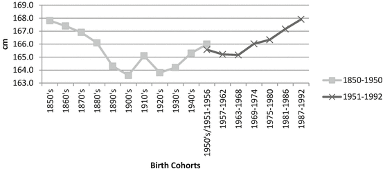 Average height (cm) of the Spanish population by birth cohorts.