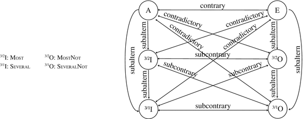 Symmetric Properties Of The Syllogistic System Inherited From The Square Of Opposition Springerlink