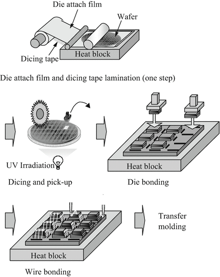 Figure 1 from Dicing Die Attach Film for 3D Stacked Die QFN