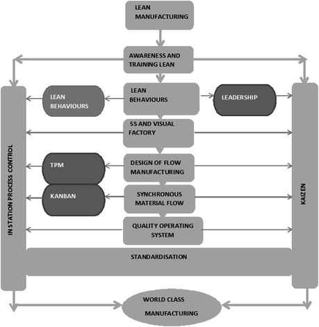 illustrates the ten pillars of WCM.