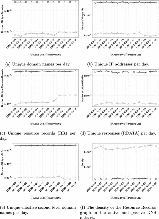 Investigating Infrastructure Links with Passive DNS and Whois Data