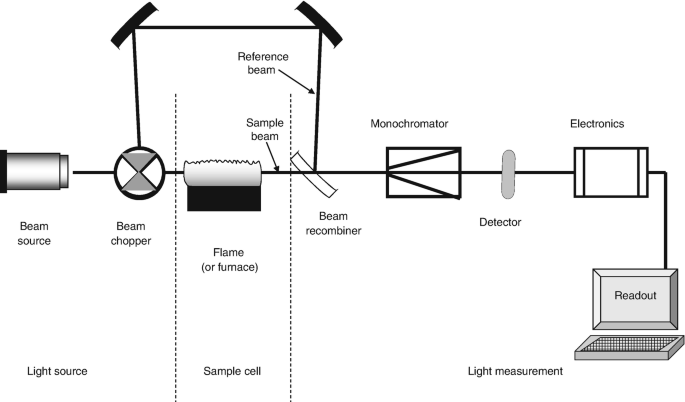 Atomic Absorption Spectroscopy, Atomic Emission Spectroscopy, and  Inductively Coupled Plasma-Mass Spectrometry | SpringerLink