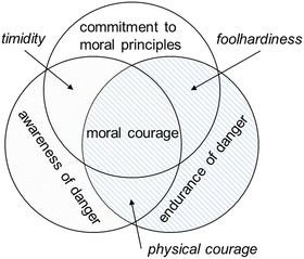 A Narrative Research Design into the Moral Courage of